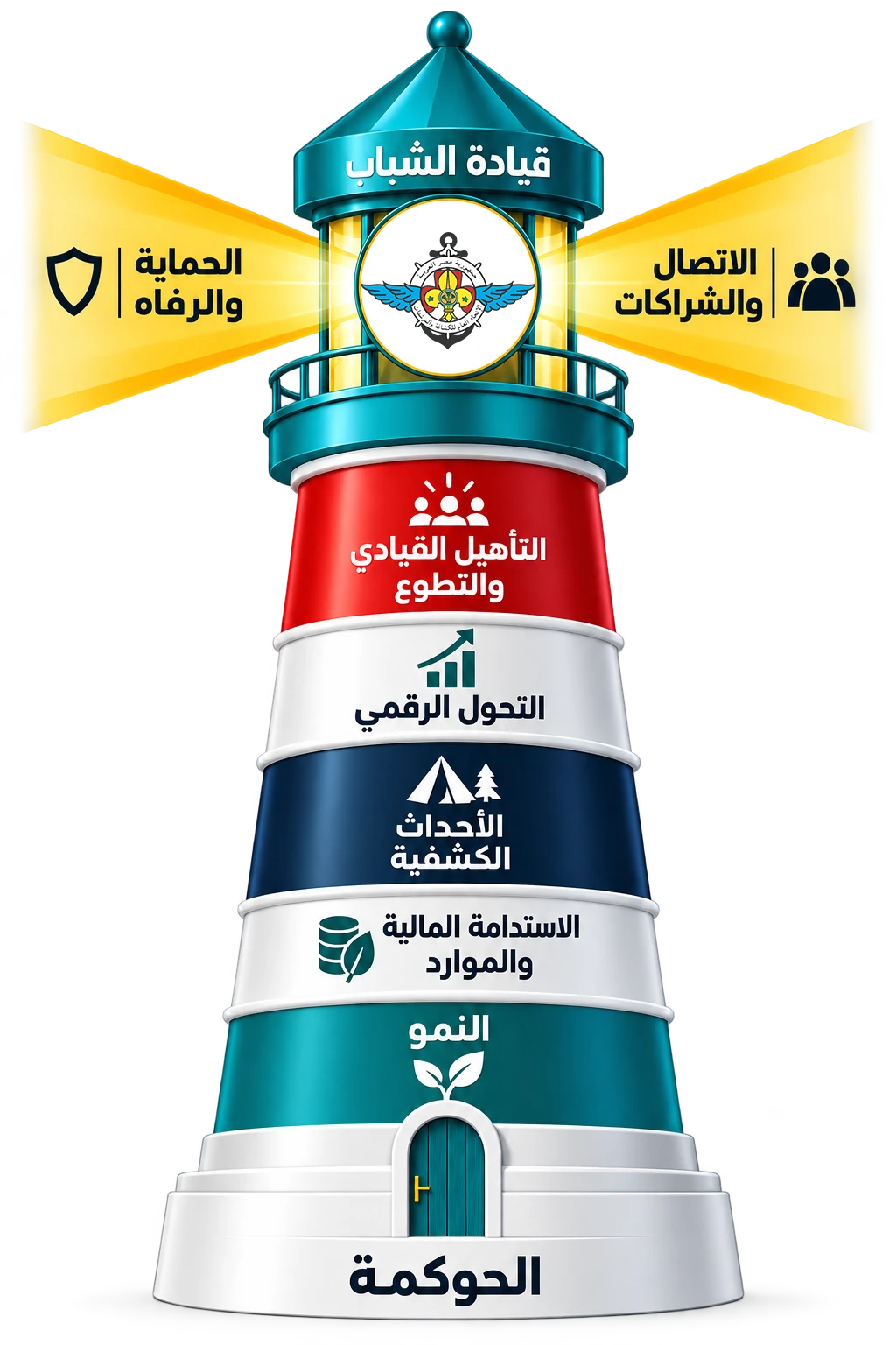 منارة الأولويات الاستراتيجية العشر للكشافة المصرية حتى 2034م