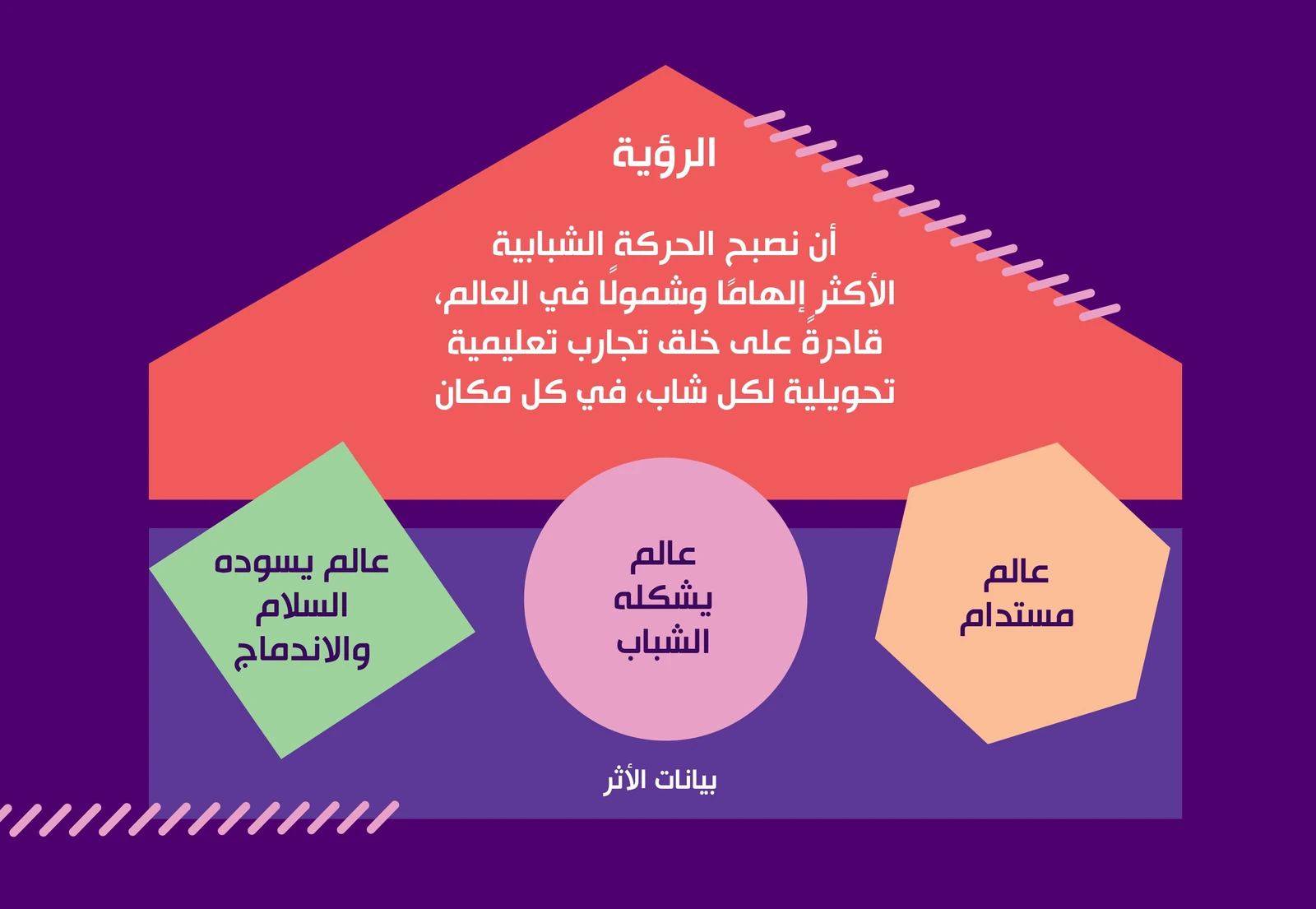 الأولويات الاستراتيجية للمنظمة العالمية للحركة الكشفية: الرؤية وبيانات الأثر